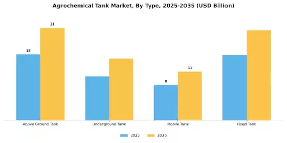 Agrochemical Tank Market Segment Image 0