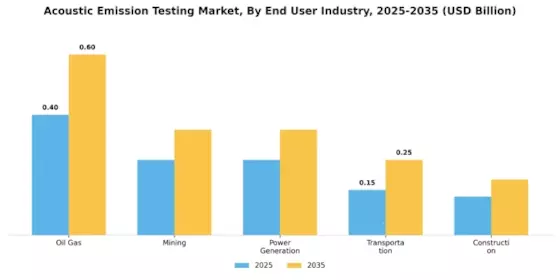 Acoustic Emission Testing Market Segment Image 2