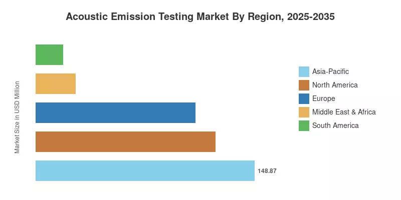 Acoustic Emission Testing Market By Region, 2025-2035