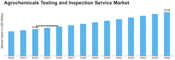 Agrochemicals Testing Inspection Service Market Size