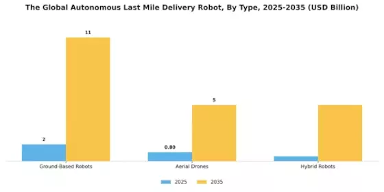Autonomous Last Mile Delivery Robot Market Segment Image 0