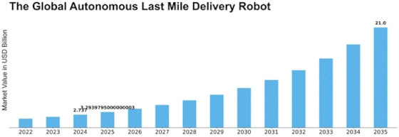 Autonomous Last Mile Delivery Robot Market Size