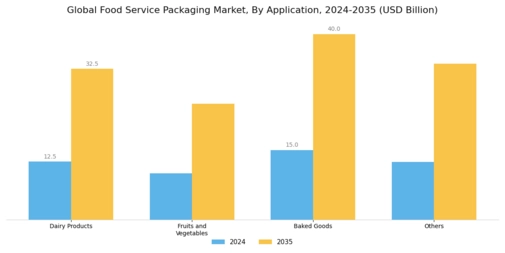 Food Service Packaging Market Segment Image 1