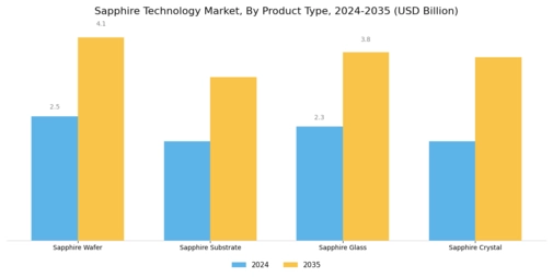 Sapphire Technology Market Segment Image 1