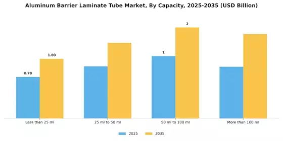 Aluminum Barrier Laminate Tube Market Segment Image 2