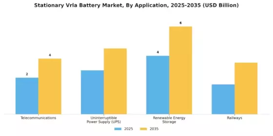 Stationary VRLA Battery Market Segment Image 1