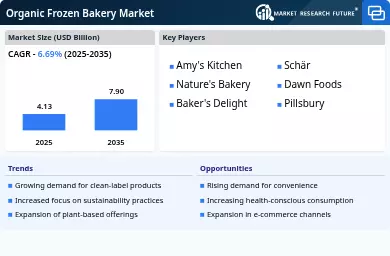 Organic Frozen Bakery Market Infographic