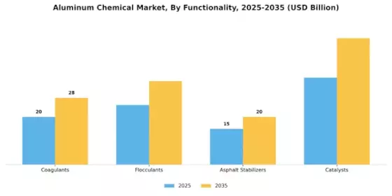 Aluminum Chemical Market Segment Image 3