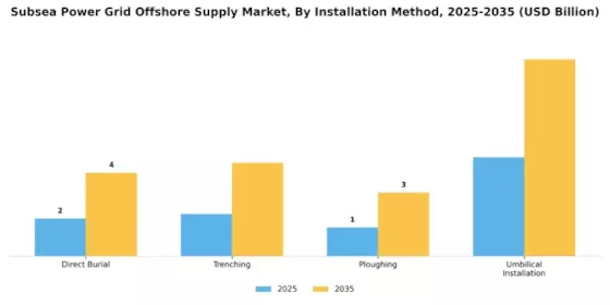Subsea Power Grid Offshore Supply Market Segment Image 2