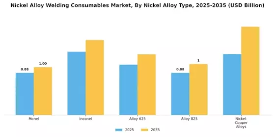Nickel Alloy Welding Consumables Market
 Segment Image 3