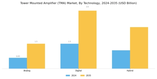 Tower Mounted Amplifier Market Segment Image 2