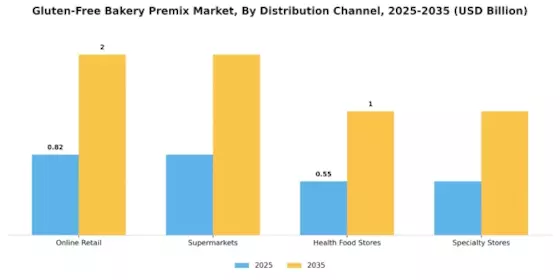 Gluten-Free Bakery Premix Market Segment Image 2