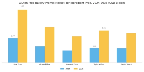 Gluten-Free Bakery Premix Market Segment Image 1