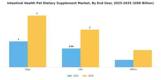 Intestinal Health Pet Dietary Supplement Market    Segment Image 1