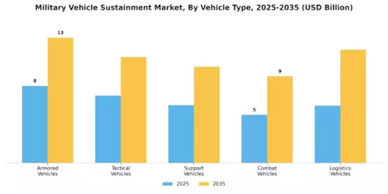 Military Vehicle Sustainment Market Segment Image 0