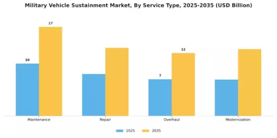 Military Vehicle Sustainment Market Segment Image 1