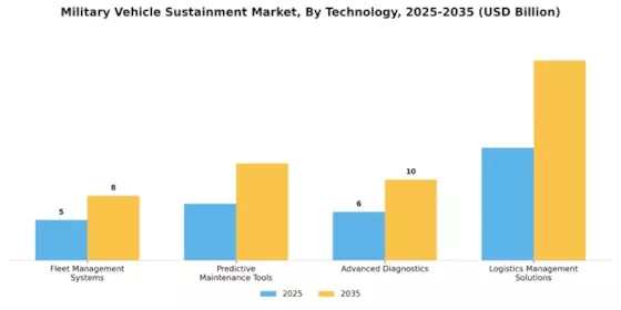 Military Vehicle Sustainment Market Segment Image 3