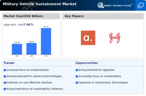 Military Vehicle Sustainment Market Infographic Military Vehicle Sustainment Market Infographic