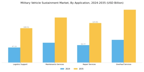 Military Vehicle Sustainment Market Segment Image 0