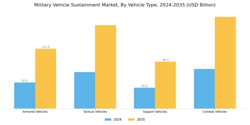 Military Vehicle Sustainment Market Segment Image 1