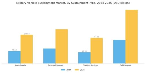 Military Vehicle Sustainment Market Segment Image 2