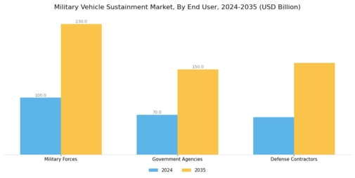 Military Vehicle Sustainment Market Segment Image 3