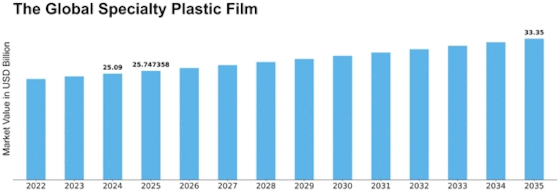 Specialty Plastic Film Market Size