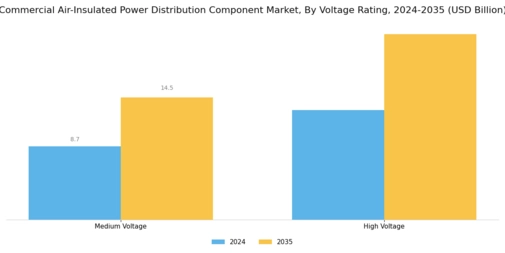 Commercial Air Insulated Power Distribution Component Market Segment Image 2