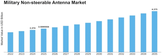 Military Non-steerable Antenna Market Size