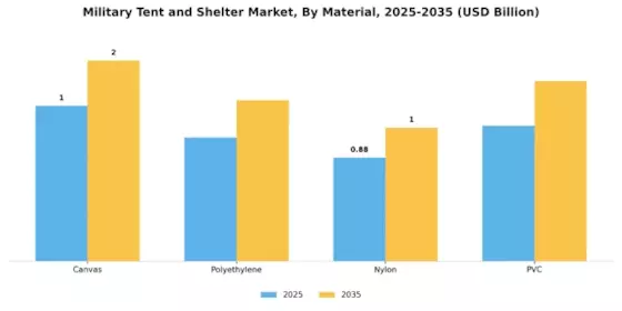 Military Tent and Shelter Market Segment Image 2
