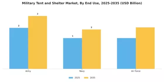 Military Tent and Shelter Market Segment Image 3