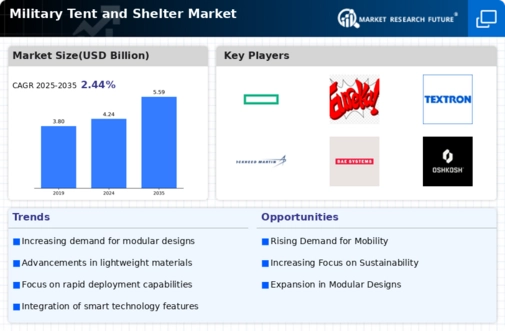 Military Tent and Shelter Market Infographic