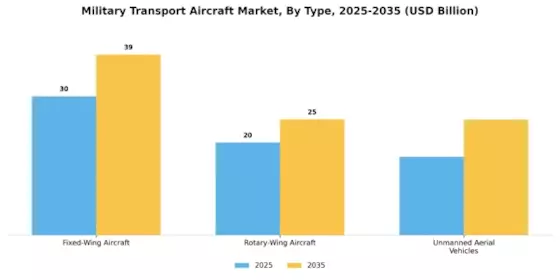 Military Transport Aircraft Market Segment Image 0