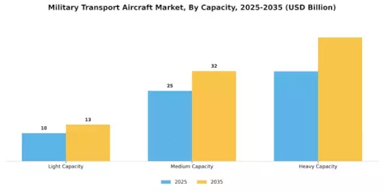 Military Transport Aircraft Market Segment Image 3