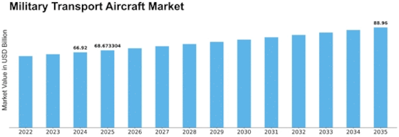 Military Transport Aircraft Market Size