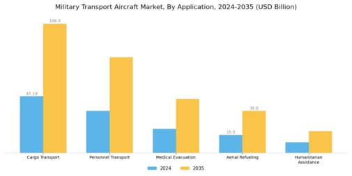 Military Transport Aircraft Market Segment Image 0