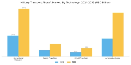 Military Transport Aircraft Market Segment Image 3