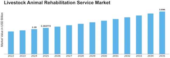 Livestock Animal Rehabilitation Service Market
 Size