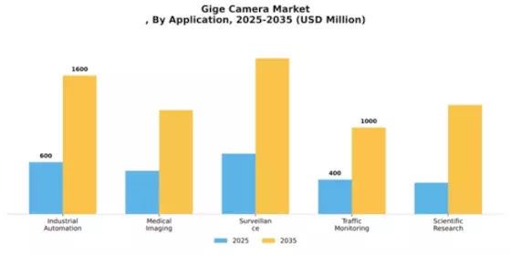 Gige Camera Market
 Segment Image 0