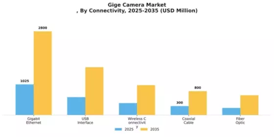 Gige Camera Market
 Segment Image 2