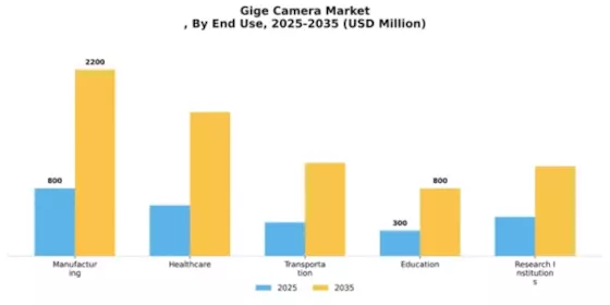Gige Camera Market
 Segment Image 3