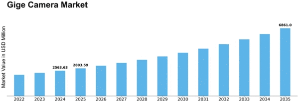 Gige Camera Market
 Size