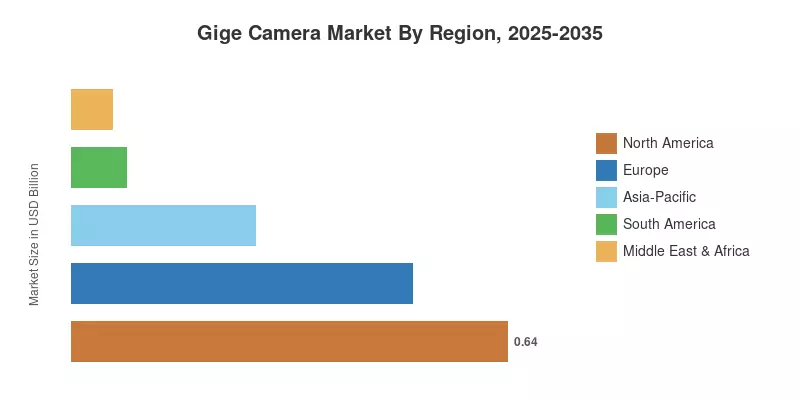 Gige Camera Market By Region, 2025-2035