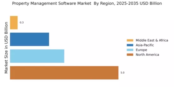 Property Management Software Market Regional Image