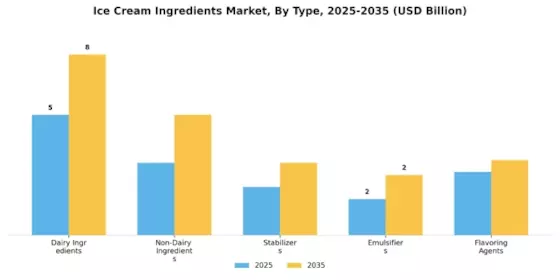 Ice Cream Ingredients Market Segment Image 0