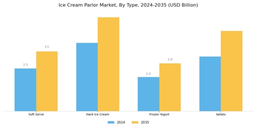 Ice Cream Parlor Market Segment Image 0