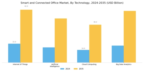 Smart And Connected Office Market
 Segment Image 0