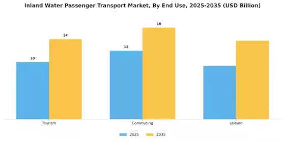 Inland Water Passenger Transport Market Segment Image 3