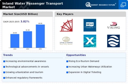 Inland Water Passenger Transport Market Infographic