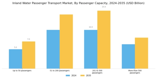 Inland Water Passenger Transport Market Segment Image 2